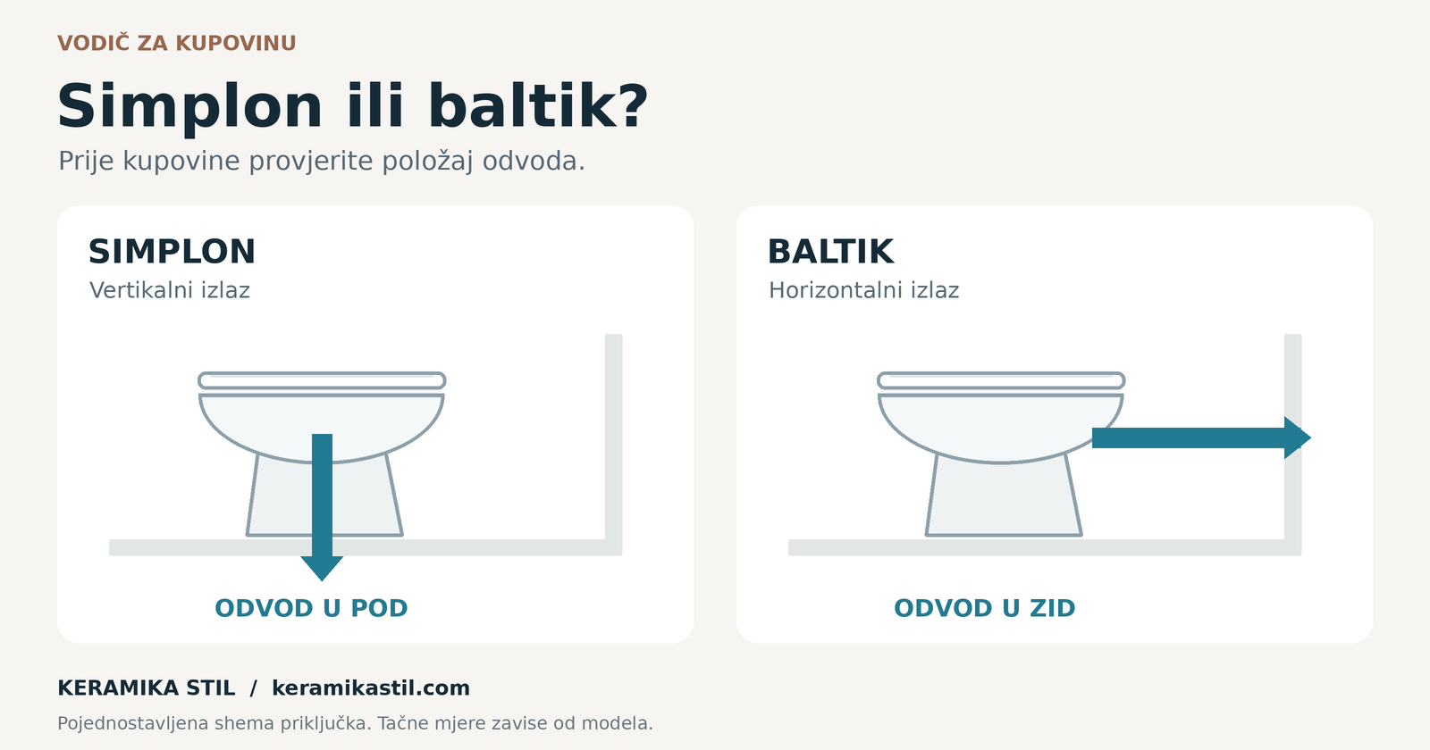 Simplon i baltik WC šolja: shema vertikalnog odvoda u pod i horizontalnog odvoda u zid